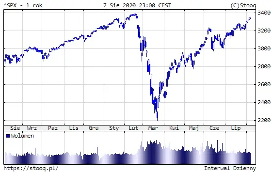 Wykres indeksu S&P500 (1 rok)